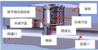 智能調(diào)節(jié)閥閥套堵塞別怕，有閥套取出專用工具