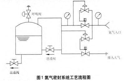 【論文分享】"石化企業(yè)儲(chǔ)罐氮封系統(tǒng)分析探討"